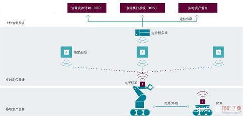 智能工廠實(shí)時(shí)定位系統(tǒng)解決方案