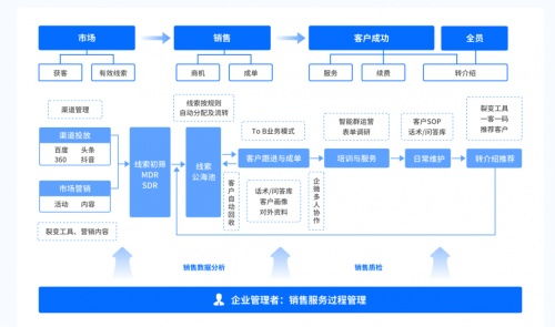 人力資源服務(wù)公司的私域運營怎么做 探馬scrm數(shù)據(jù)化管理更懂客戶